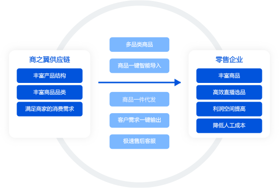 供應鏈精細管理，高效運轉降本提效